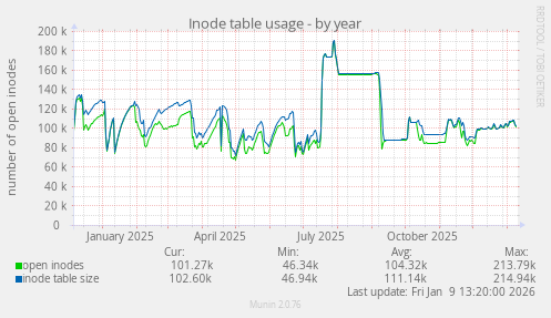 Inode table usage