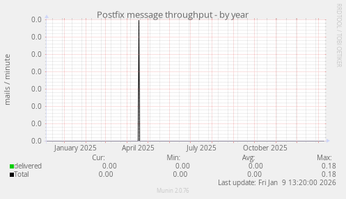 Postfix message throughput
