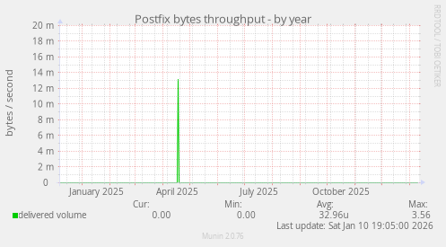 Postfix bytes throughput