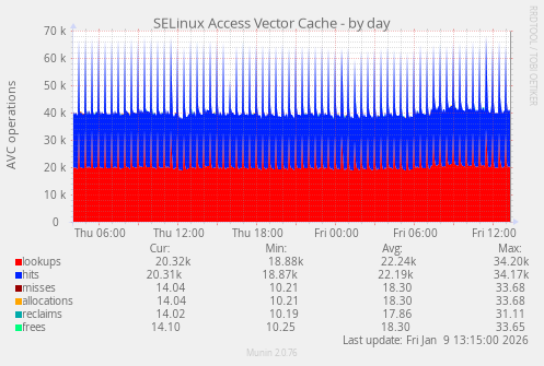 SELinux Access Vector Cache