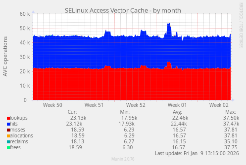 SELinux Access Vector Cache