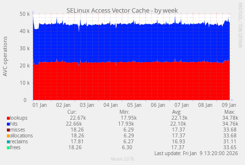 SELinux Access Vector Cache