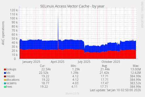 SELinux Access Vector Cache