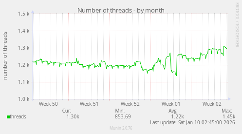 Number of threads