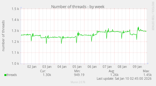 Number of threads