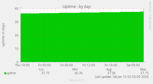 Uptime