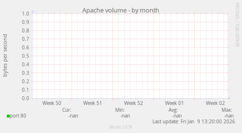 Apache volume