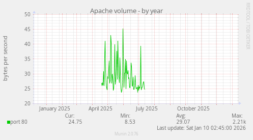 Apache volume