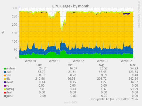 CPU usage