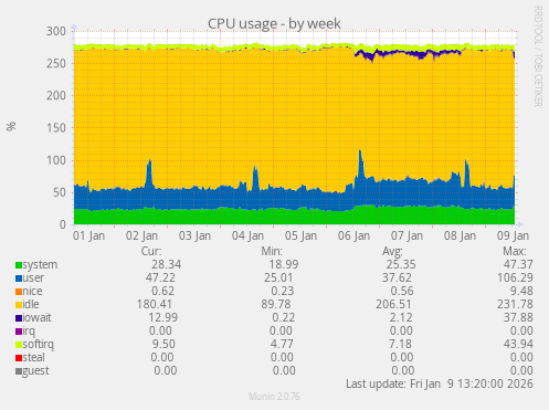 CPU usage