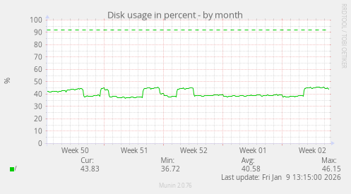 Disk usage in percent