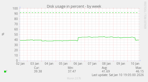 Disk usage in percent