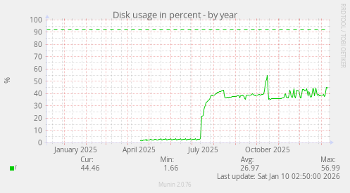Disk usage in percent