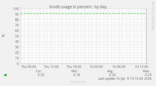 Inode usage in percent