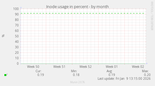 Inode usage in percent