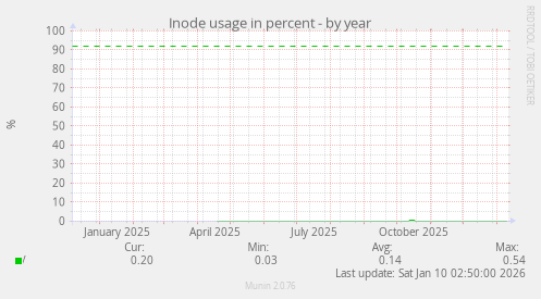Inode usage in percent