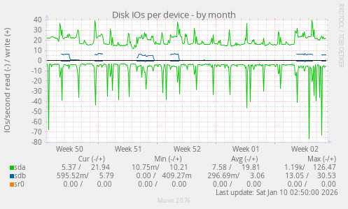Disk IOs per device