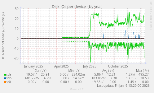 Disk IOs per device
