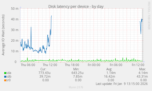 Disk latency per device