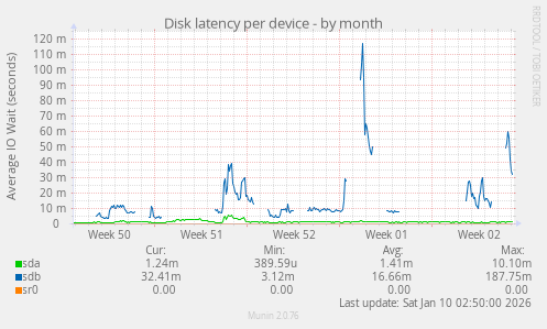 Disk latency per device