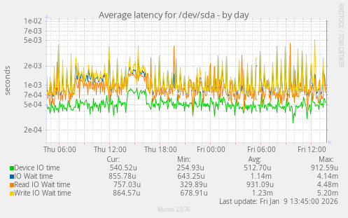 Average latency for /dev/sda