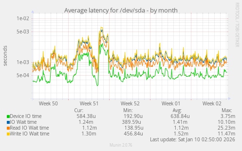 Average latency for /dev/sda