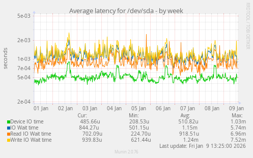 Average latency for /dev/sda