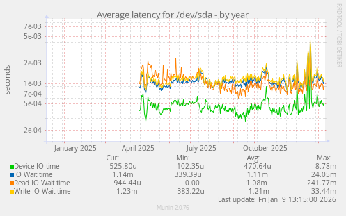 Average latency for /dev/sda