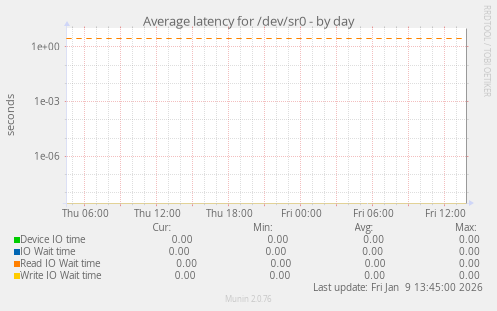 Average latency for /dev/sr0