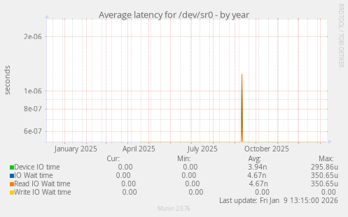 Average latency for /dev/sr0