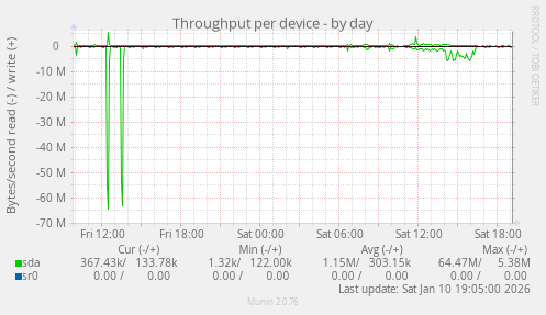 Throughput per device