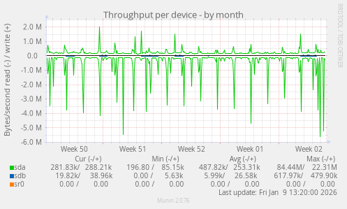 Throughput per device