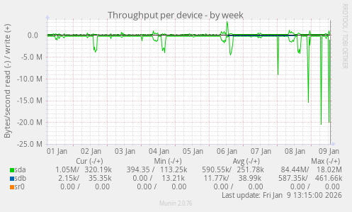 Throughput per device