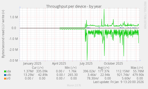 Throughput per device
