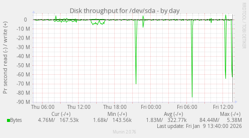 Disk throughput for /dev/sda