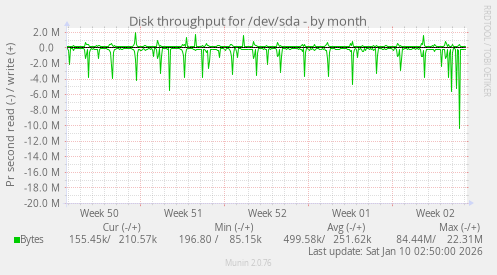 Disk throughput for /dev/sda