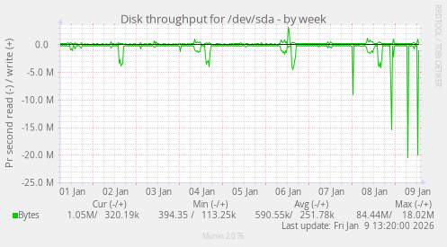 Disk throughput for /dev/sda