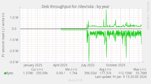Disk throughput for /dev/sda