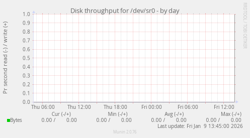 Disk throughput for /dev/sr0