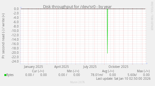 Disk throughput for /dev/sr0