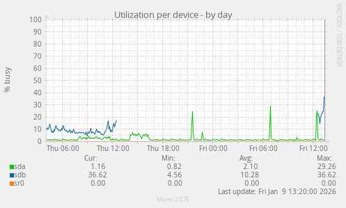 Utilization per device
