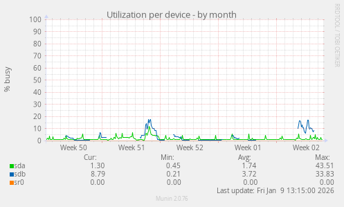 Utilization per device