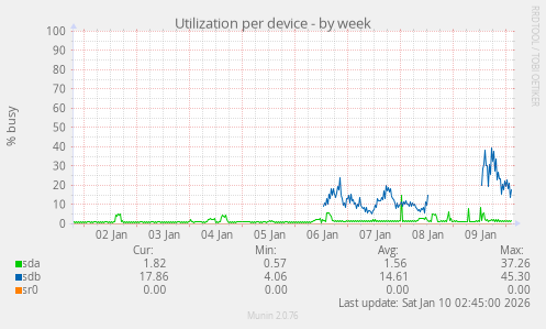 Utilization per device
