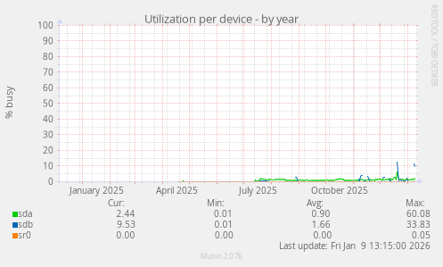 Utilization per device