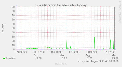 Disk utilization for /dev/sda