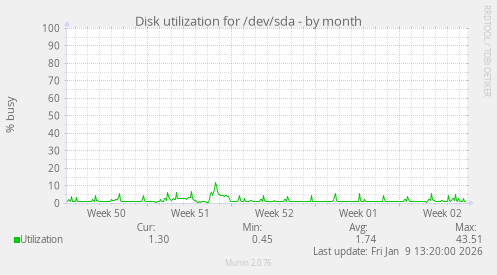 Disk utilization for /dev/sda