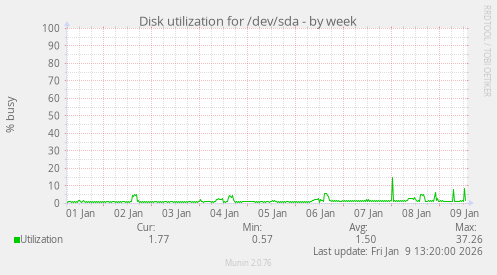 Disk utilization for /dev/sda