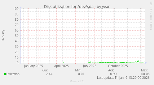 Disk utilization for /dev/sda
