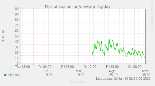 Disk utilization for /dev/sdb