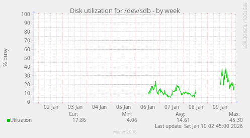 Disk utilization for /dev/sdb